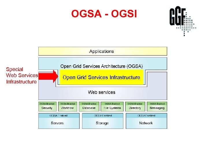 OGSA - OGSI Special Web Services Infrastructure Open Grid Services Infrastructure 