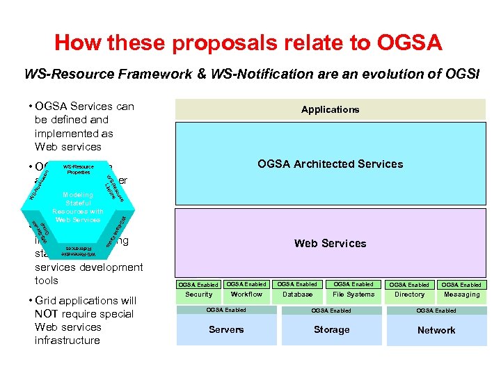 How these proposals relate to OGSA WS-Resource Framework & WS-Notification are an evolution of