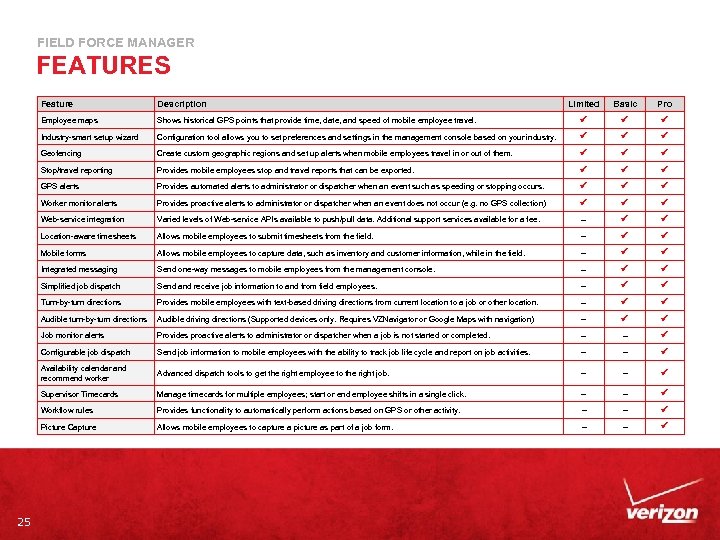 FIELD FORCE MANAGER FEATURES Feature Employee maps Limited Basic Pro Shows historical GPS points