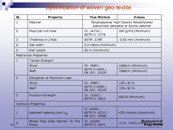Specification of woven geo-textile SL Property Test Method 1 Polymer 2 Mass per unit