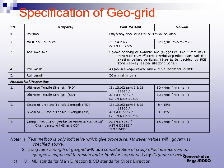 Specification of Geo-grid SN Property Test Method Values 1 Polymer Polypropylene/Polyester or similar polymer