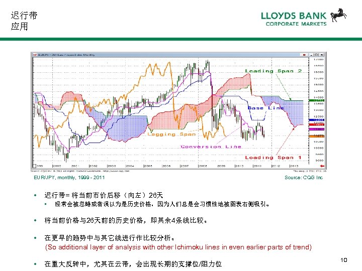 迟行带 应用 EUR/JPY, monthly, 1999 - 2011 • Source: CQG Inc 迟行带= 将当前市价后移（向左）26天 •