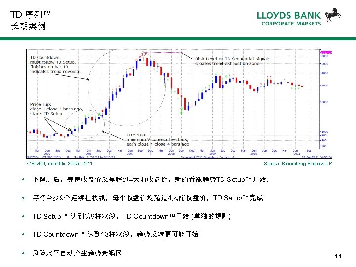 TD 序列™ 长期案例 CSI 300, monthly, 2005 - 2011 Source: Bloomberg Finance LP •