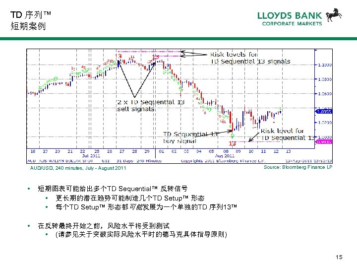 TD 序列™ 短期案例 AUD/USD, 240 minutes, July - August 2011 • 短期图表可能给出多个TD Sequential™ 反转信号