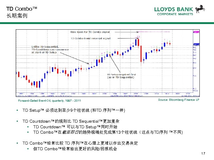 TD Combo™ 长期案例 Forward-Dated Brent Oil, quarterly, 1997 - 2011 Source: Bloomberg Finance LP