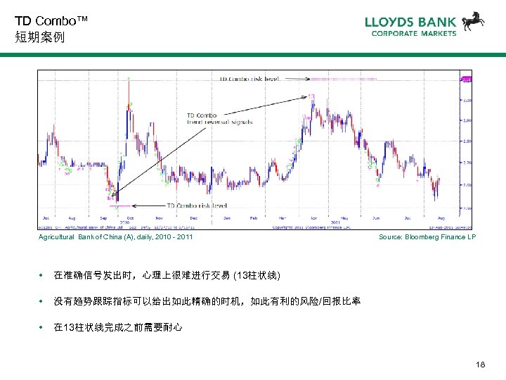 TD Combo™ 短期案例 Agricultural Bank of China (A), daily, 2010 - 2011 • 在准确信号发出时，心理上很难进行交易