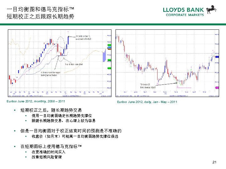 一目均衡图和德马克指标™ 短期校正之后跟踪长期趋势 Euribor June 2012, monthly, 2008 – 2011 • 短期校正之后，随长期趋势交易 • • •