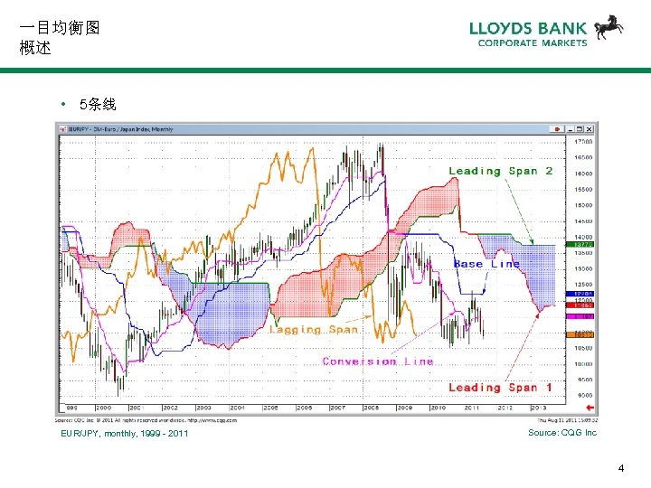 一目均衡图 概述 • 5条线 EUR/JPY, monthly, 1999 - 2011 Source: CQG Inc 4 