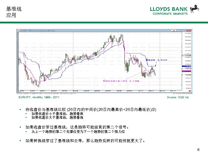 基准线 应用 EUR/JPY, monthly, 1999 - 2011 • 将收盘价与基准线比较 (26日内的中间价(26日内最高价+26日内最低价)/2) • • • 如果收盘价小于基准线，趋势看跌