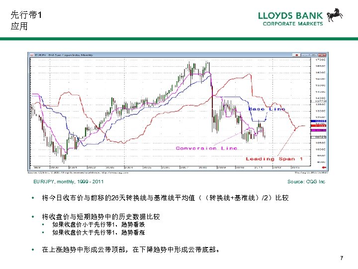 先行带 1 应用 EUR/JPY, monthly, 1999 - 2011 Source: CQG Inc • 将今日收市价与前移的26天转换线与基准线平均值（（转换线+基准线）/2）比较 •
