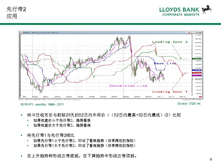 先行带 2 应用 EUR/JPY, monthly, 1999 - 2011 • 将今日收市价与前移 26天的52日内中间价（（52日内最高+52日内最低）/2）比较 • • •