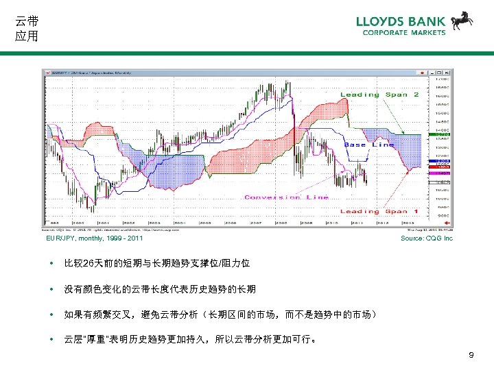 云带 应用 EUR/JPY, monthly, 1999 - 2011 • 比较26天前的短期与长期趋势支撑位/阻力位 • 没有颜色变化的云带长度代表历史趋势的长期 • 如果有频繁交叉，避免云带分析（长期区间的市场，而不是趋势中的市场） •