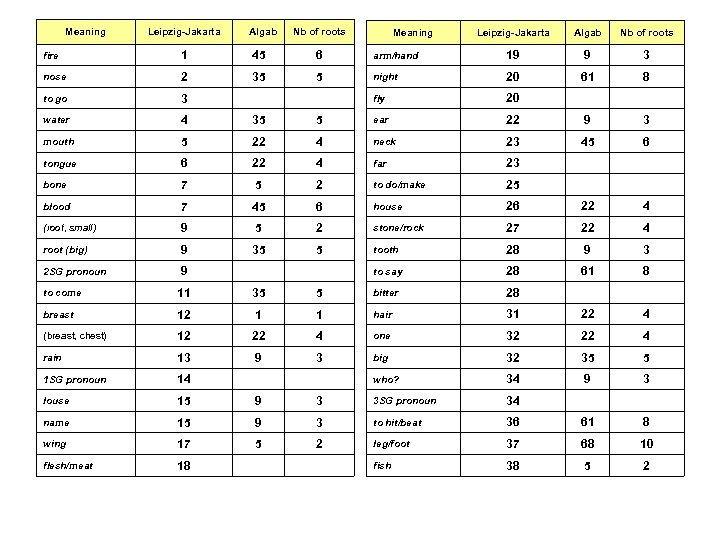 Meaning Leipzig-Jakarta Algab Nb of roots fire 1 45 6 nose 2 35 to