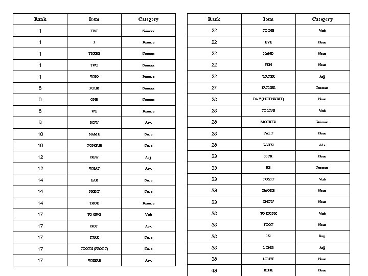 Rank Item Category 1 FIVE Number 22 TO DIE Verb 1 I Pronoun 22