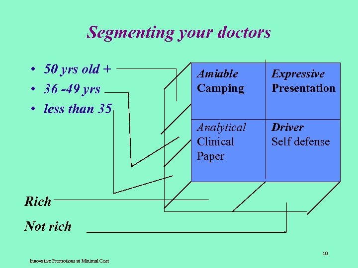 Segmenting your doctors • 50 yrs old + • 36 -49 yrs • less