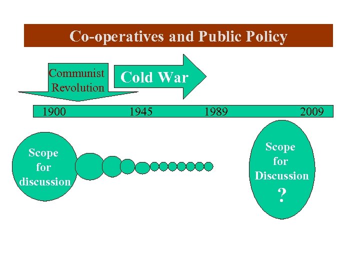 Co-operatives and Public Policy Communist Revolution 1900 Scope for discussion Cold War 1945 1989