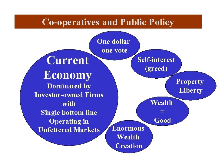 Co-operatives and Public Policy Current Economy One dollar one vote Dominated by Investor-owned Firms