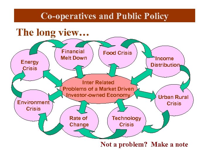 Co-operatives and Public Policy The long view… Energy Crisis Financial Melt Down Food Crisis