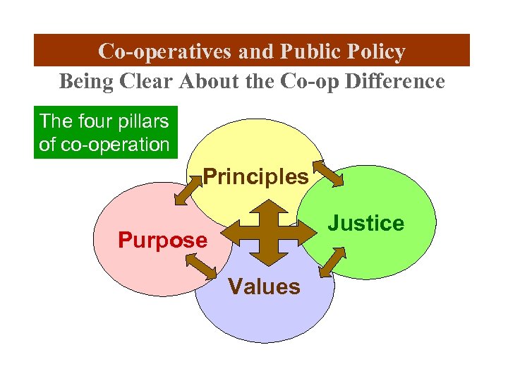 Co-operatives and Public Policy Being Clear About the Co-op Difference The four pillars of