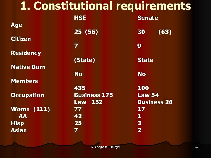 1. Constitutional requirements Age Citizen Residency Native Born Members Occupation Womn (111) AA Hisp