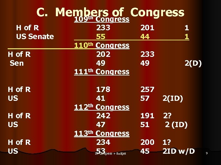 C. Members of Congress 109 th Congress H of R US Senate H of