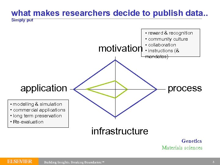 what makes researchers decide to publish data. . Simply put motivation • reward &