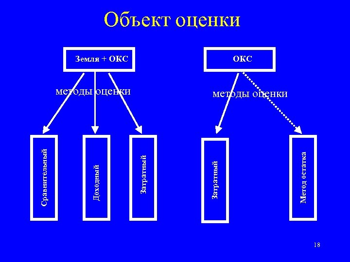Объект оценки Земля + ОКС Метод остатка Затратный методы оценки Затратный Доходный Сравнительный методы