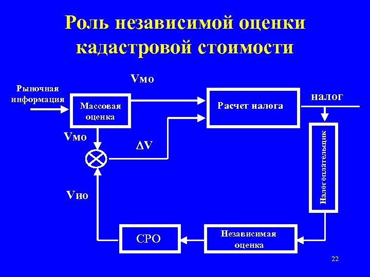 Роль независимой оценки кадастровой стоимости Расчет налога Массовая оценка Vмо V Vио СРО налог