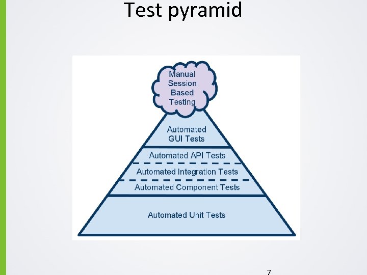 Test pyramid 