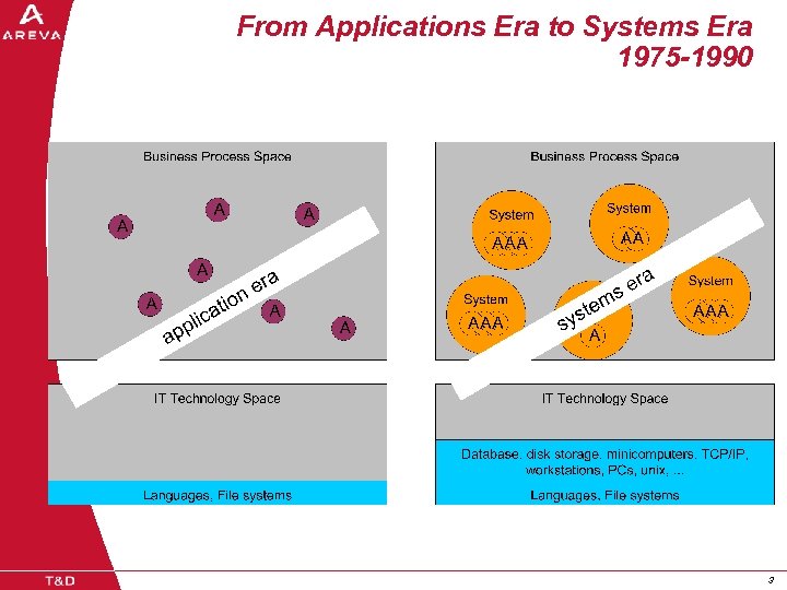 From Applications Era to Systems Era 1975 -1990 3 3 
