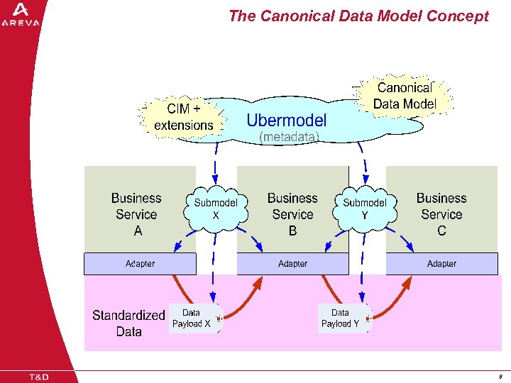 The Canonical Data Model Concept 6 6 