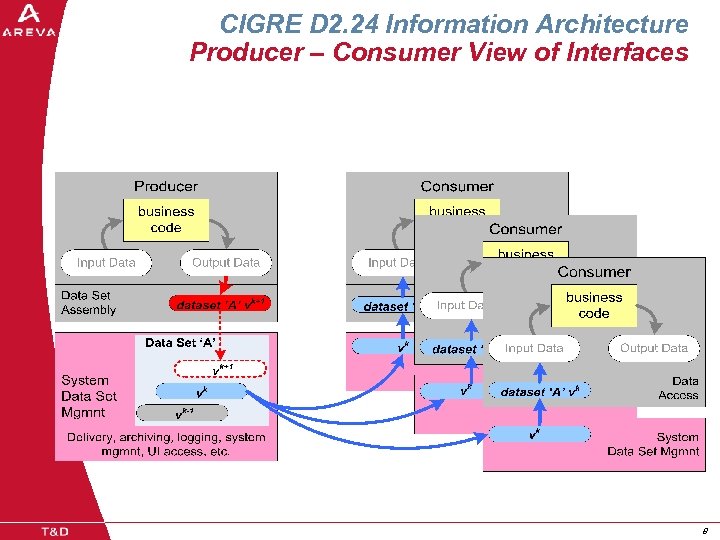 CIGRE D 2. 24 Information Architecture Producer – Consumer View of Interfaces 8 8