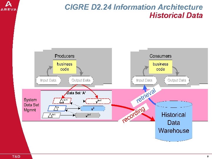CIGRE D 2. 24 Information Architecture Historical Data 9 9 