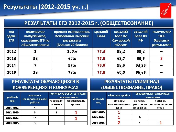 Результаты (2012 -2015 уч. г. ) Подробнее ознакомиться с достижениями моих учеников можно здесь