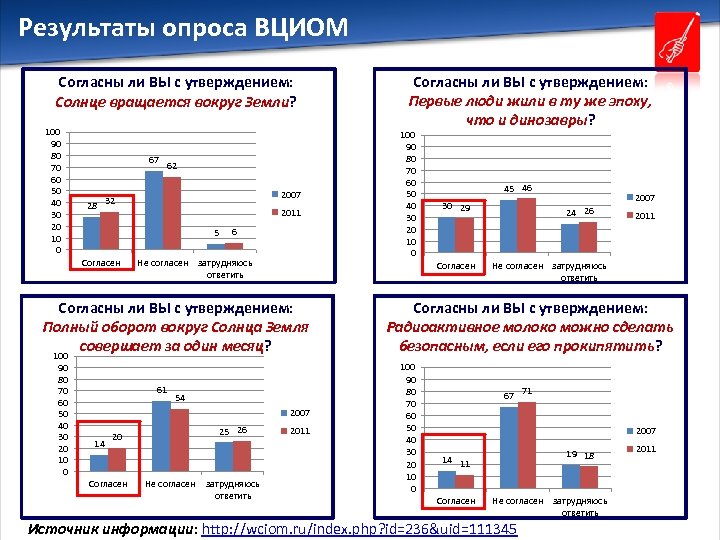 Результаты опроса ВЦИОМ Согласны ли ВЫ с утверждением: Солнце вращается вокруг Земли? 100 90