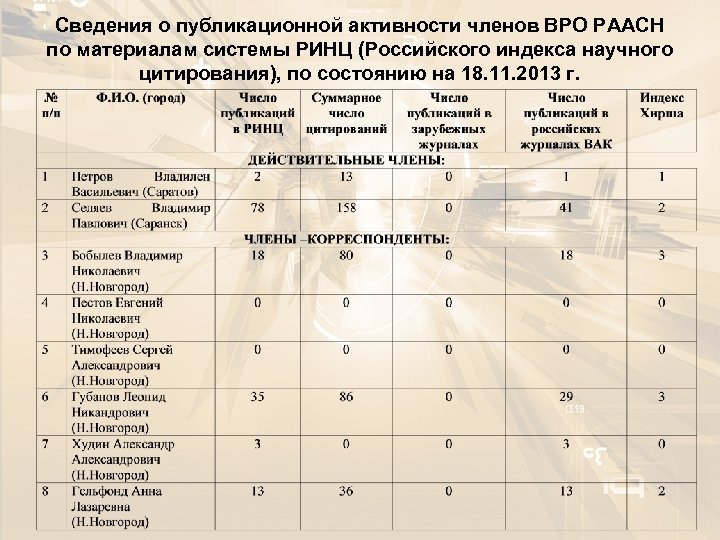 Сведения о публикационной активности членов ВРО РААСН по материалам системы РИНЦ (Российского индекса научного