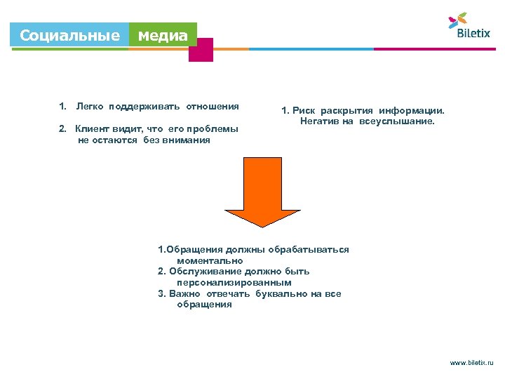 Социальные медиа 1. Легко поддерживать отношения 2. Клиент видит, что его проблемы не остаются