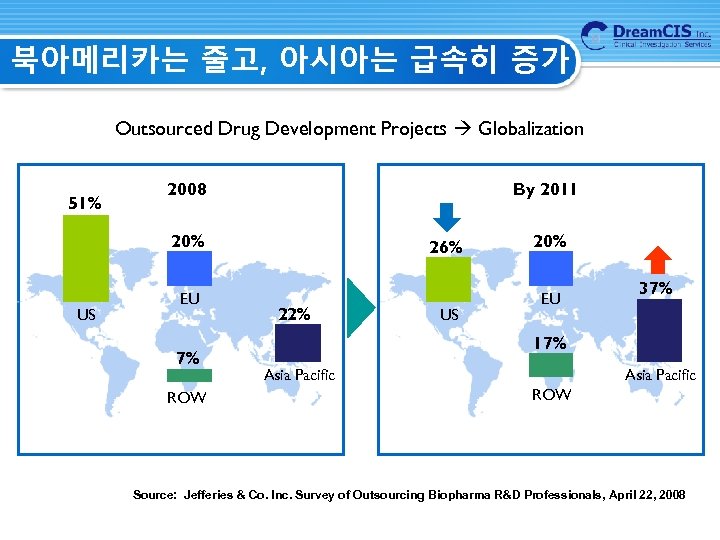 북아메리카는 줄고, 아시아는 급속히 증가 Outsourced Drug Development Projects Globalization 51% 2008 By 2011