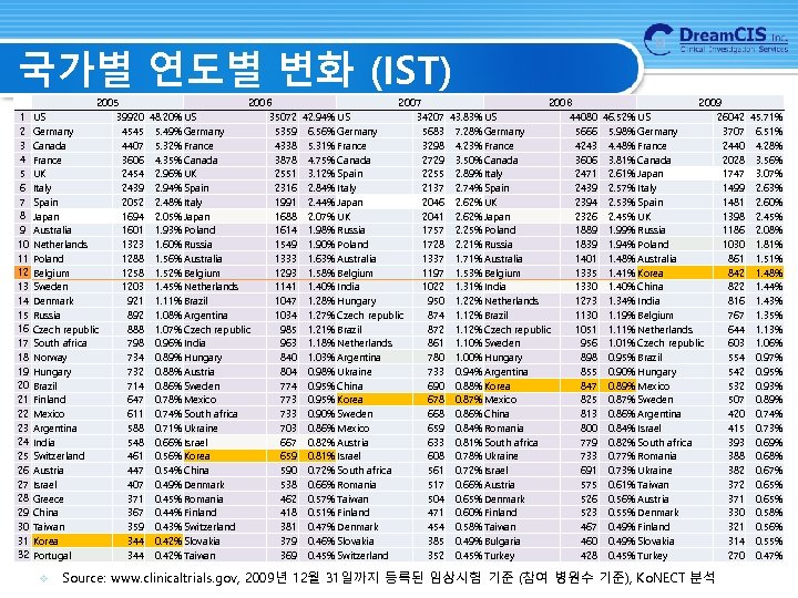국가별 연도별 변화 (IST) 2005 1 2 3 4 5 6 7 8 9