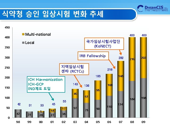 식약청 승인 임상시험 변화 추세 450 Multi-national 400 350 지역임상시험 센타 (RCTCs) 250 143