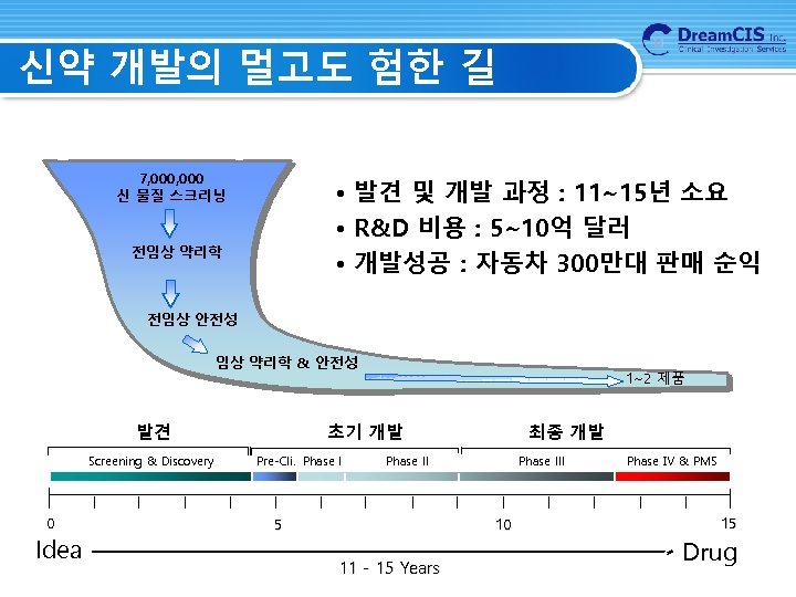 신약 개발의 멀고도 험한 길 7, 000 신 물질 스크리닝 • 발견 및 개발