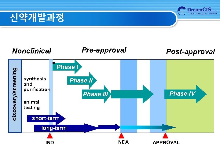 신약개발과정 Pre-approval discovery/screening Nonclinical Post-approval Phase I synthesis and purification Phase II Phase IV