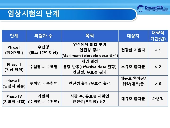 임상시험의 단계 단계 피험자 수 Phase I (임상약리) 수십명 (최소 12명 이상) Phase II