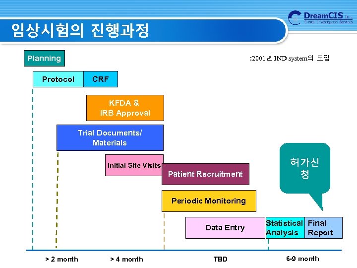 임상시험의 진행과정 Planning : 2001년 IND system의 도입 Protocol CRF KFDA & IRB Approval