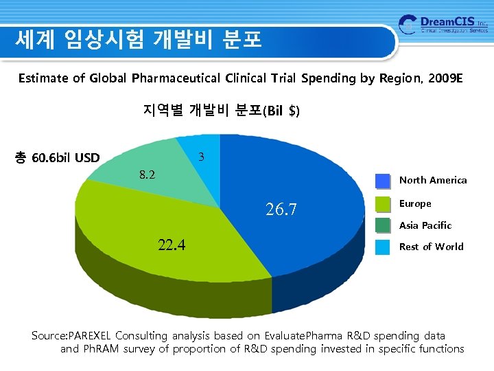 세계 임상시험 개발비 분포 Estimate of Global Pharmaceutical Clinical Trial Spending by Region, 2009
