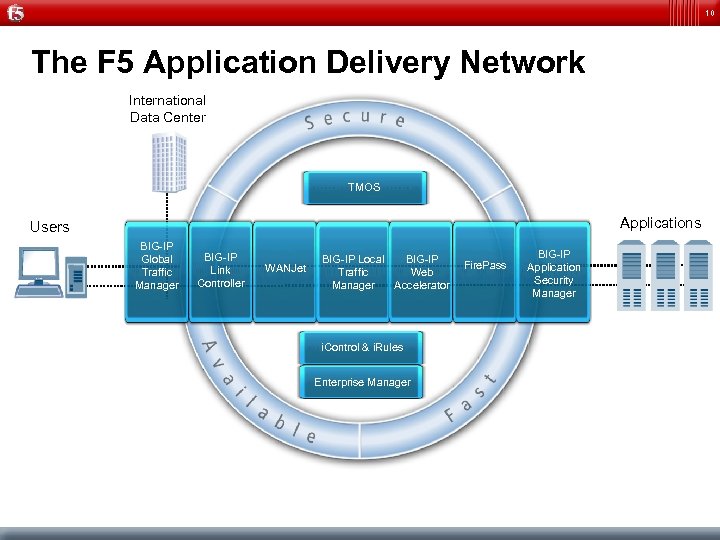 10 The F 5 Application Delivery Network International Data Center TMOS Applications Users BIG-IP