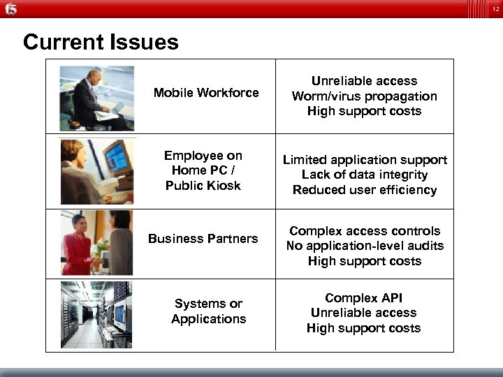 12 Current Issues Mobile Workforce Unreliable access Worm/virus propagation High support costs Employee on