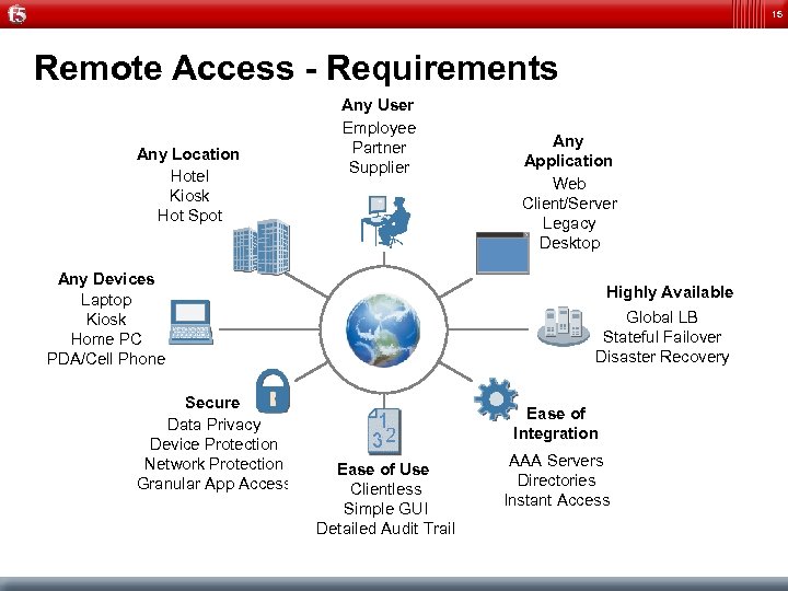 15 Remote Access - Requirements Any Location Hotel Kiosk Hot Spot Any User Employee