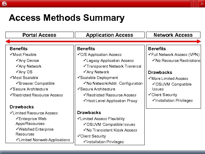21 Access Methods Summary Portal Access Application Access Network Access Benefits üMost Flexible üAny