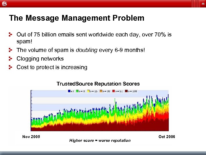 45 The Message Management Problem Out of 75 billion emails sent worldwide each day,